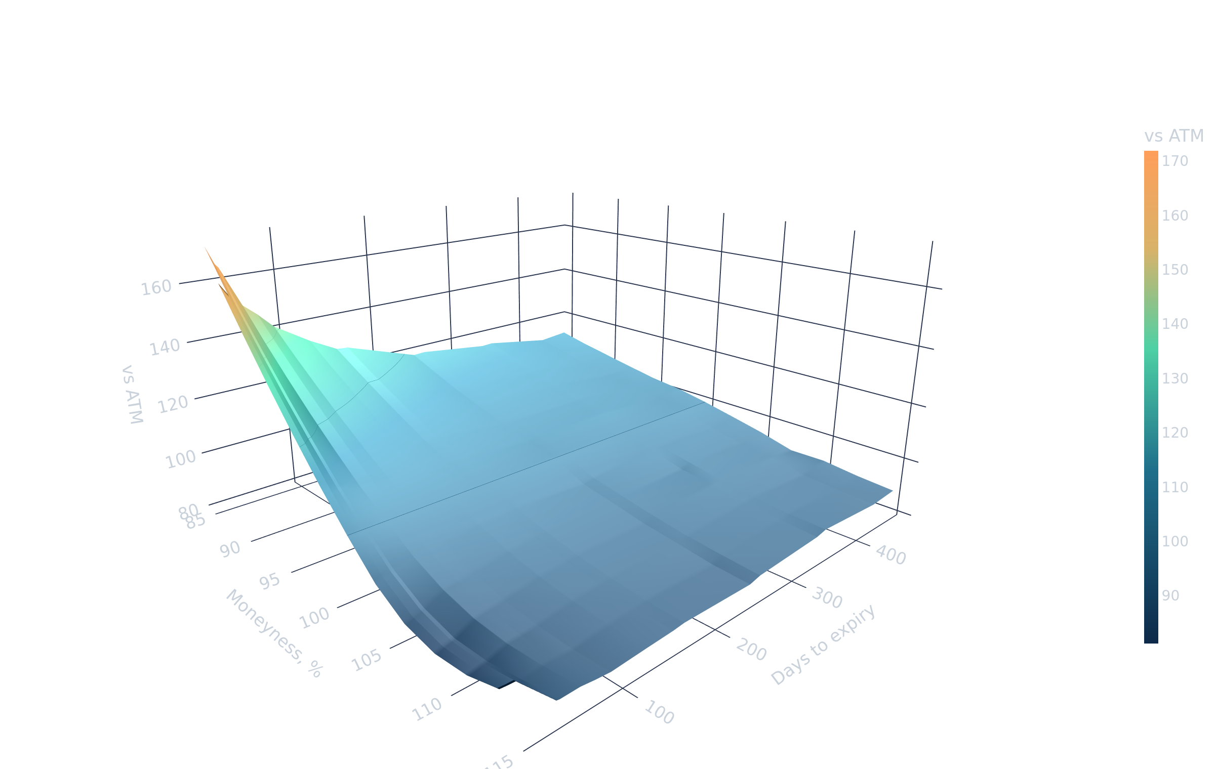 QQQ implied-volatility surface relative to ATM = 100, by moneyness and days to expiry
