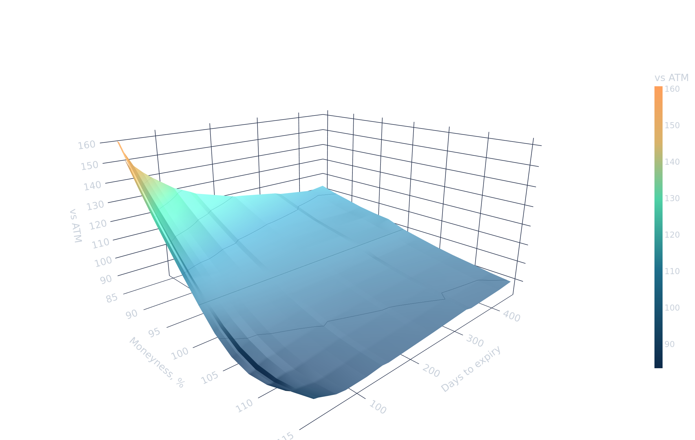 QQQ implied-volatility surface relative to ATM = 100, by moneyness and days to expiry